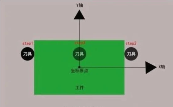 法蘭克對刀步驟