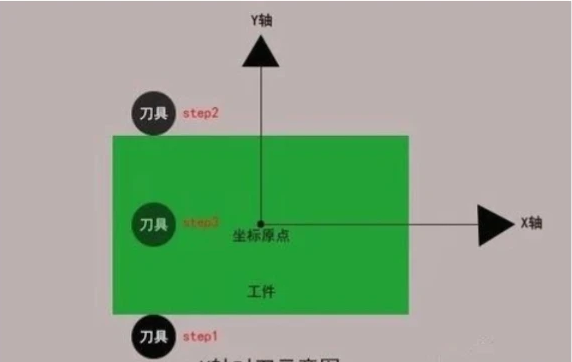 法蘭克對刀步驟